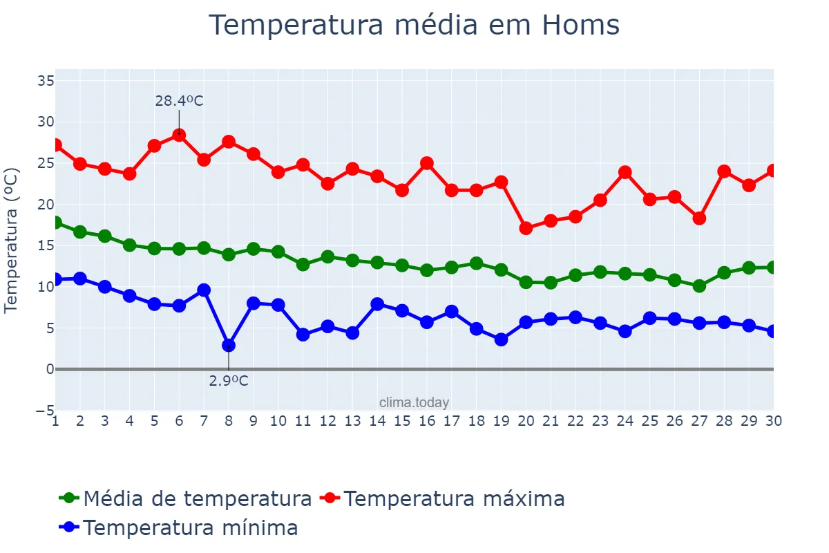 Temperatura em novembro em Homs, Ḩimş, SY