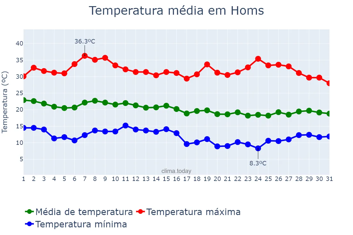Temperatura em outubro em Homs, Ḩimş, SY