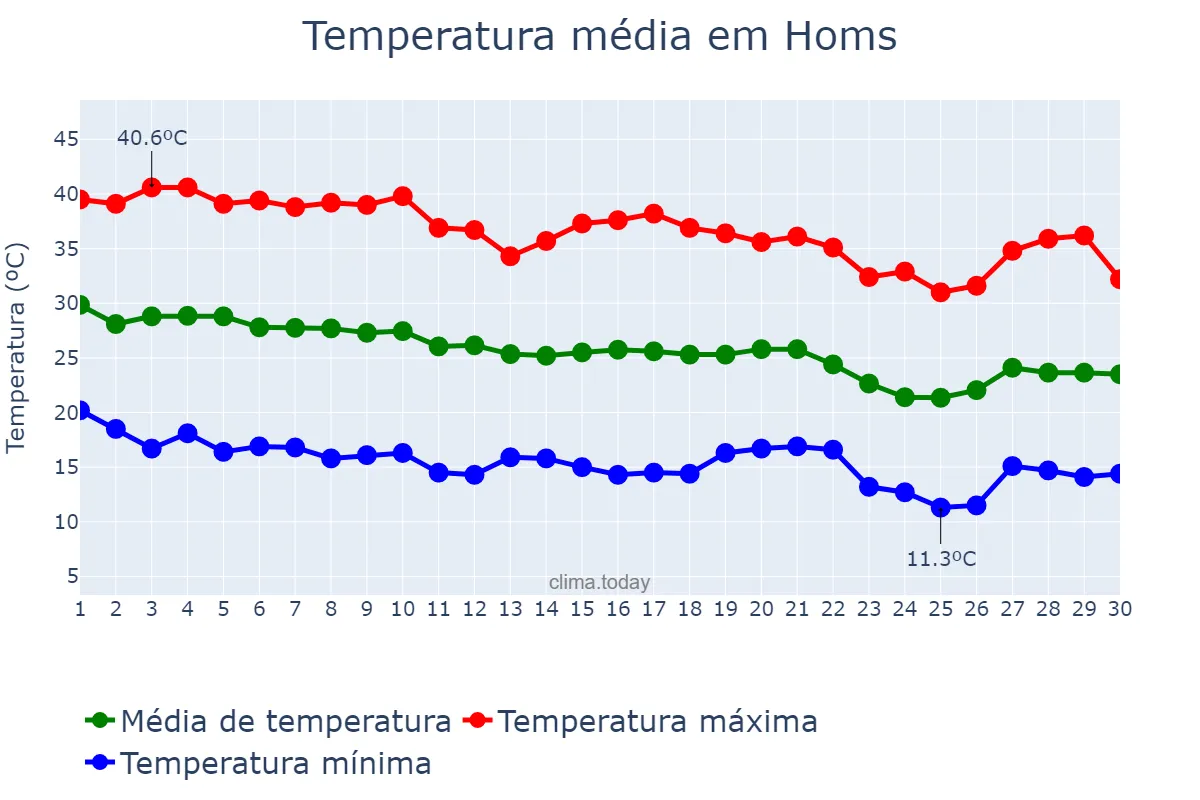 Temperatura em setembro em Homs, Ḩimş, SY