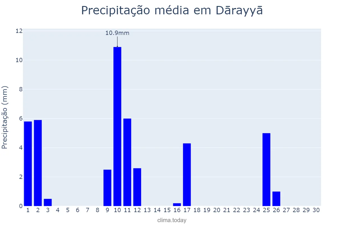 Precipitação em abril em Dārayyā, Rīf Dimashq, SY