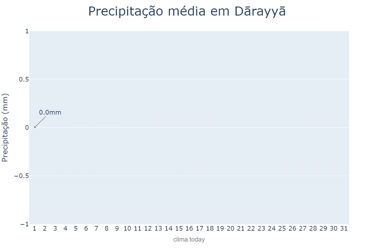 Precipitação em agosto em Dārayyā, Rīf Dimashq, SY