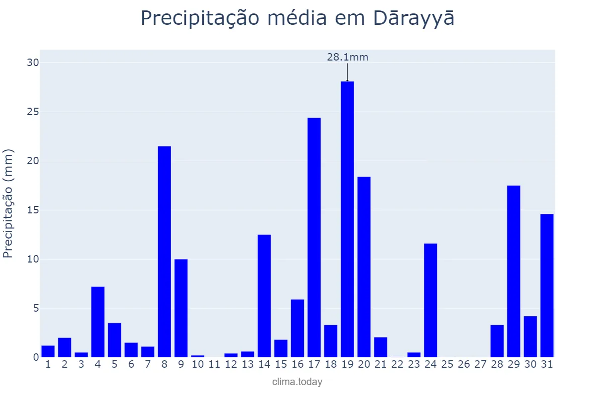 Precipitação em janeiro em Dārayyā, Rīf Dimashq, SY
