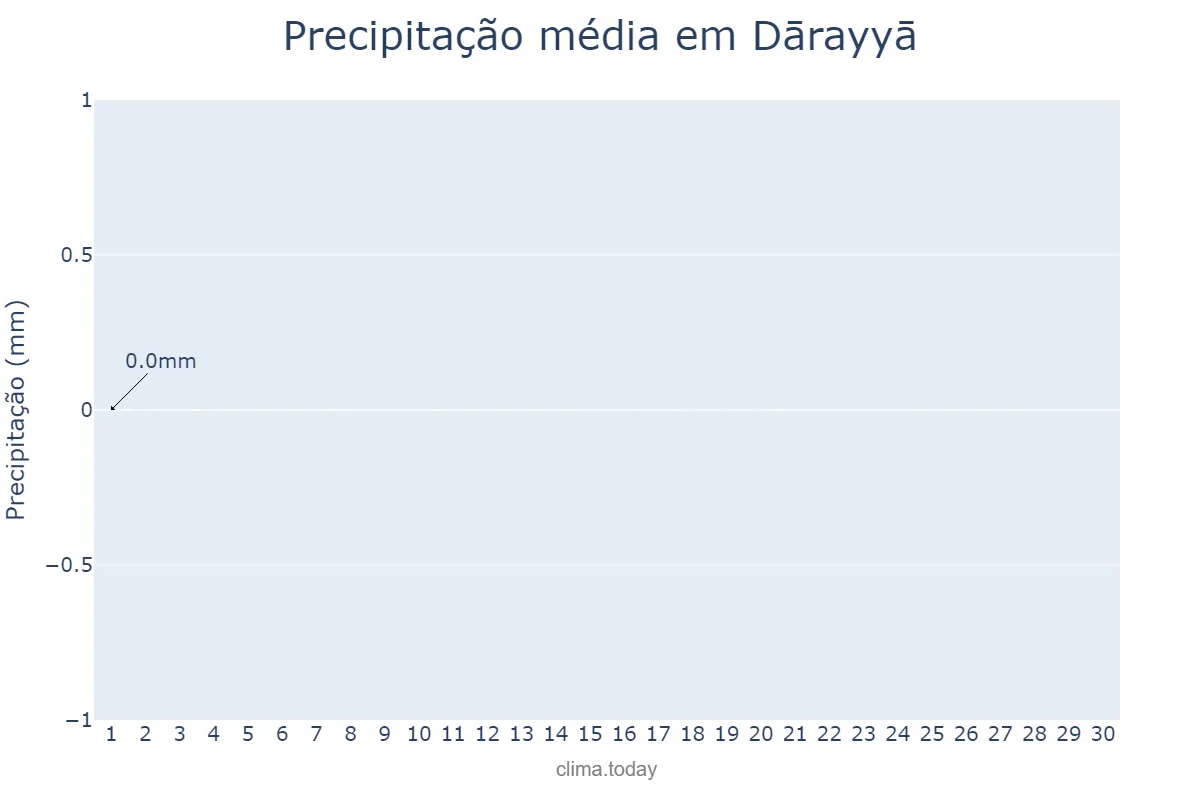 Precipitação em junho em Dārayyā, Rīf Dimashq, SY