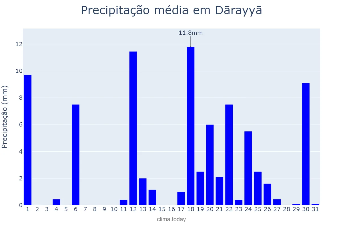Precipitação em marco em Dārayyā, Rīf Dimashq, SY