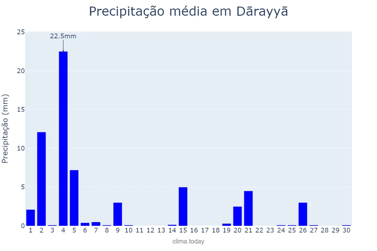 Precipitação em novembro em Dārayyā, Rīf Dimashq, SY