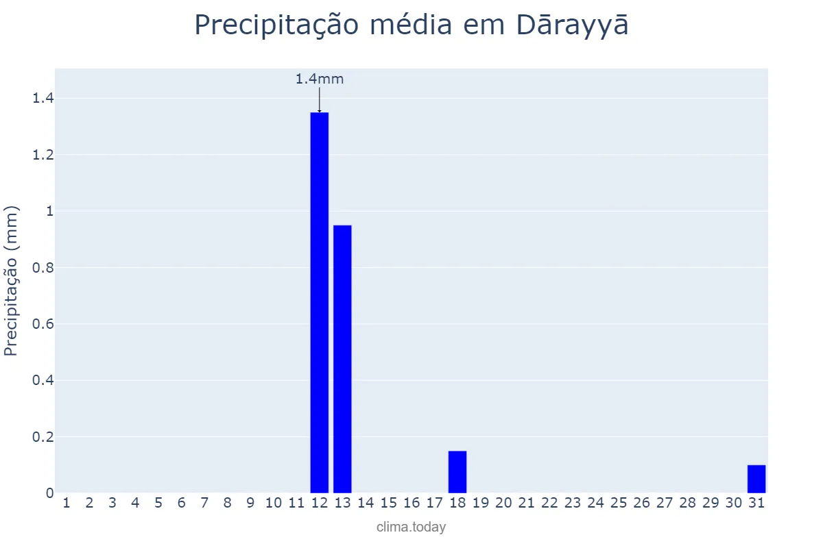 Precipitação em outubro em Dārayyā, Rīf Dimashq, SY