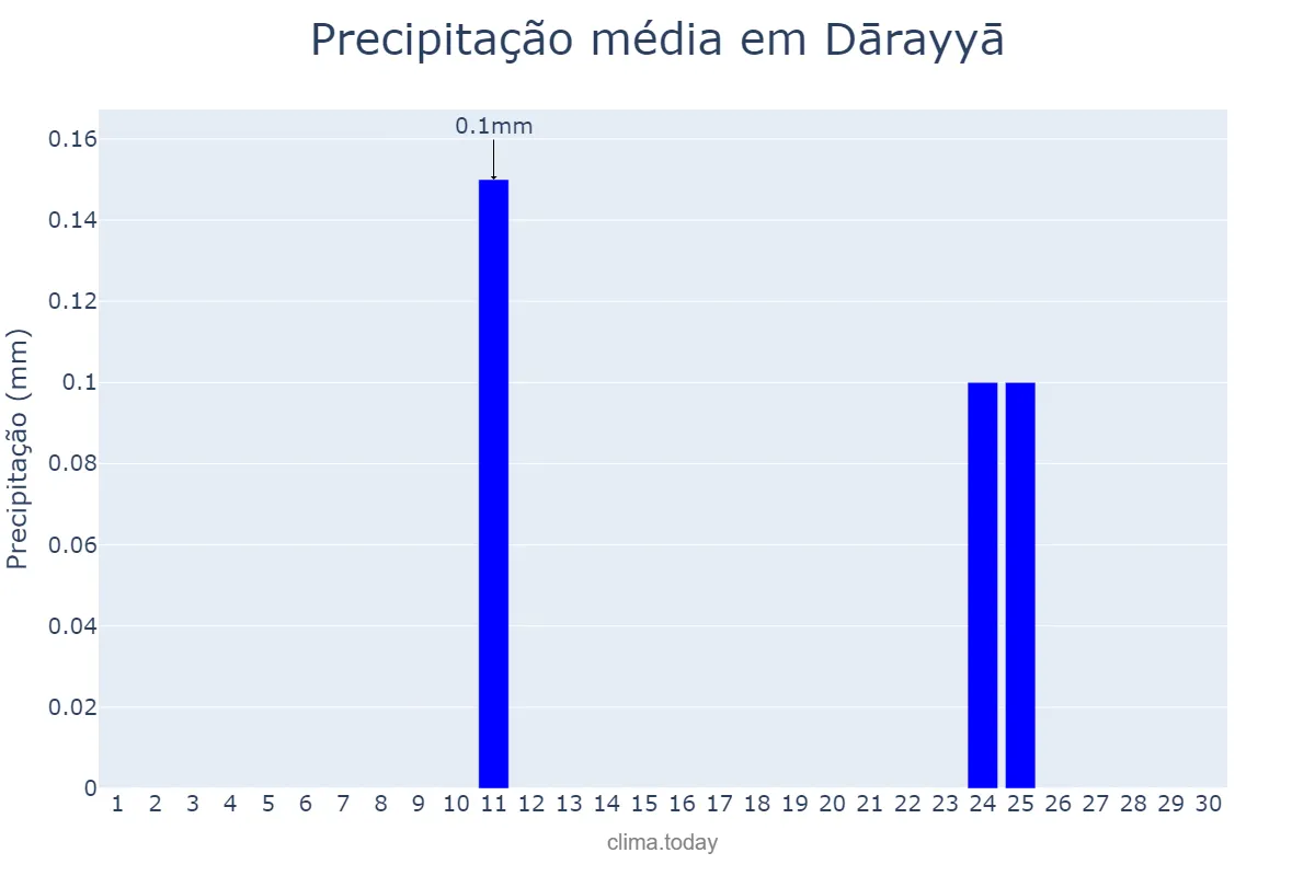 Precipitação em setembro em Dārayyā, Rīf Dimashq, SY