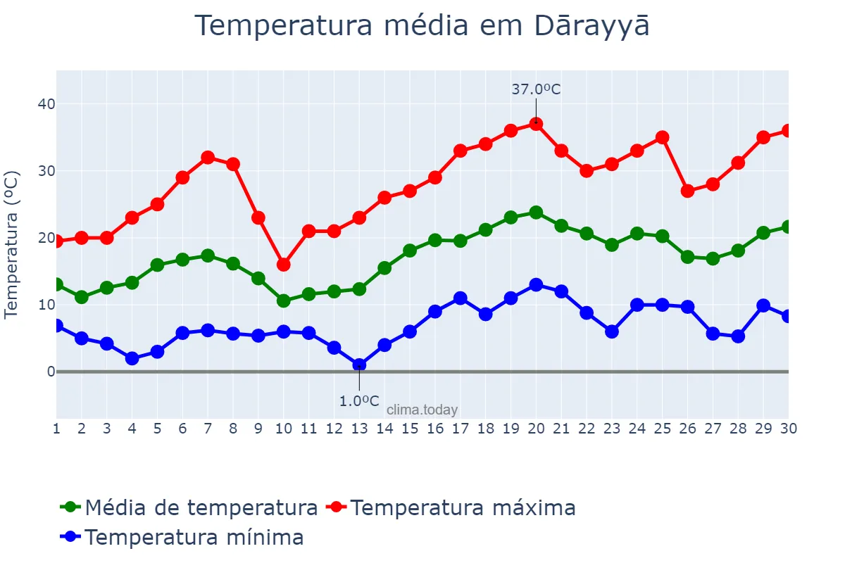 Temperatura em abril em Dārayyā, Rīf Dimashq, SY