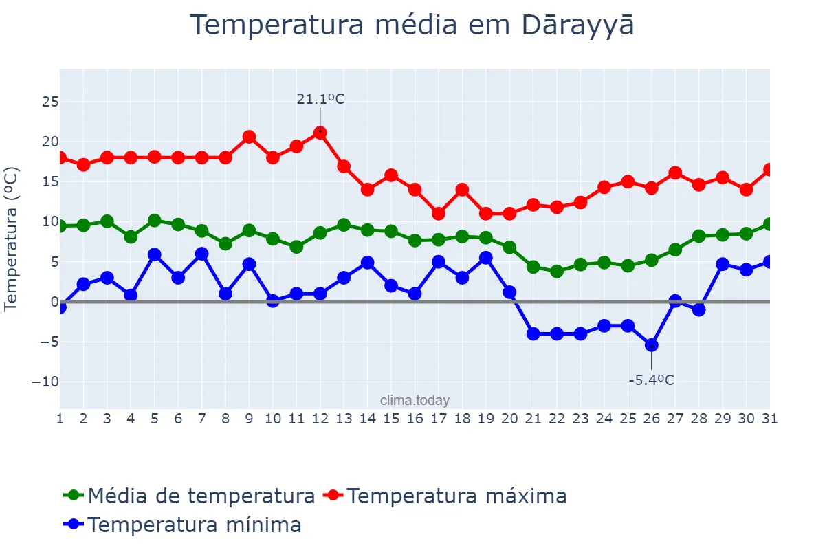Temperatura em janeiro em Dārayyā, Rīf Dimashq, SY
