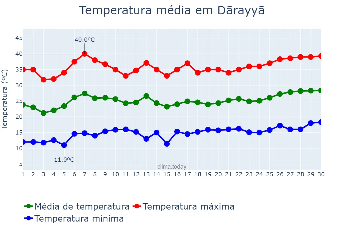 Temperatura em junho em Dārayyā, Rīf Dimashq, SY