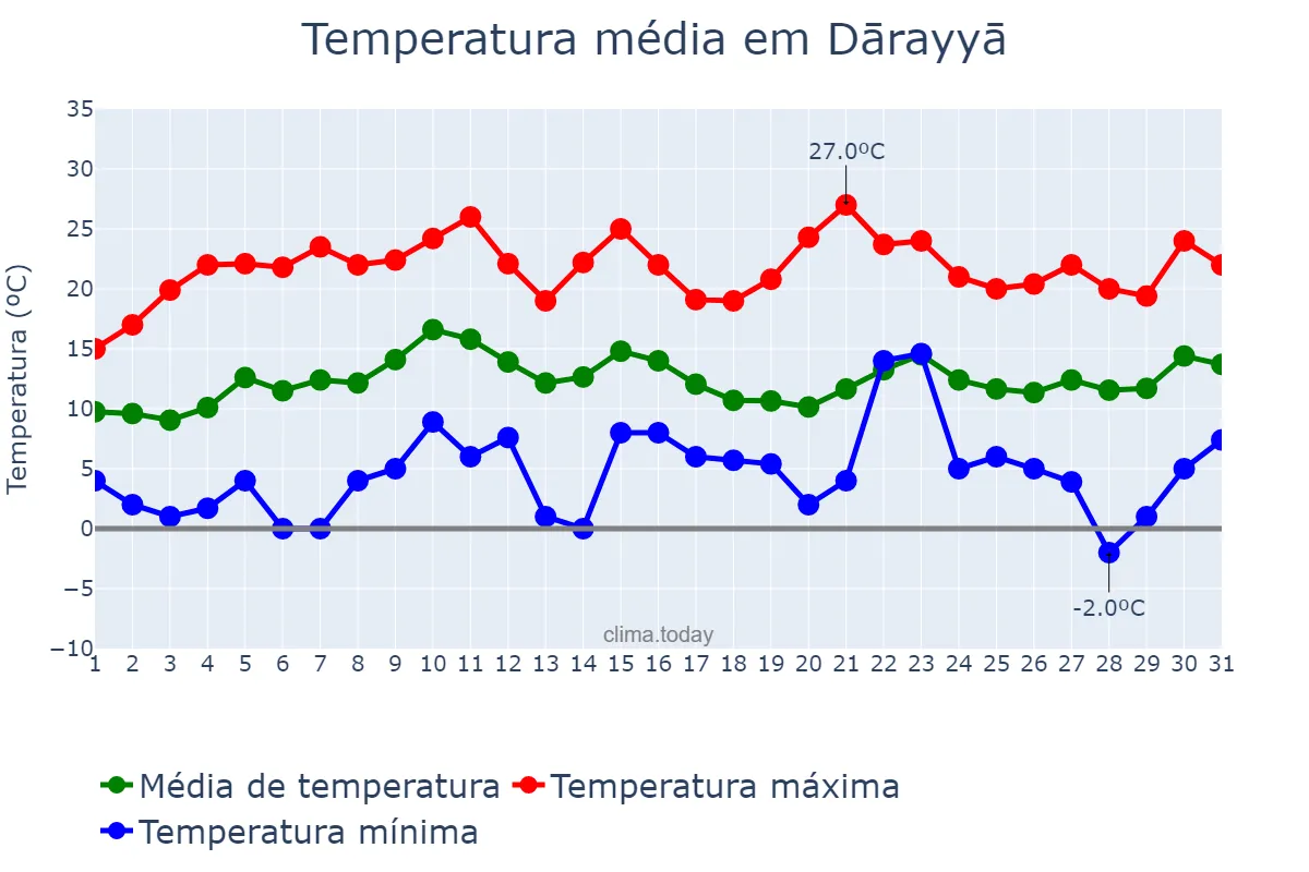 Temperatura em marco em Dārayyā, Rīf Dimashq, SY