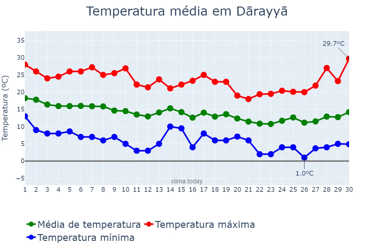 Temperatura em novembro em Dārayyā, Rīf Dimashq, SY