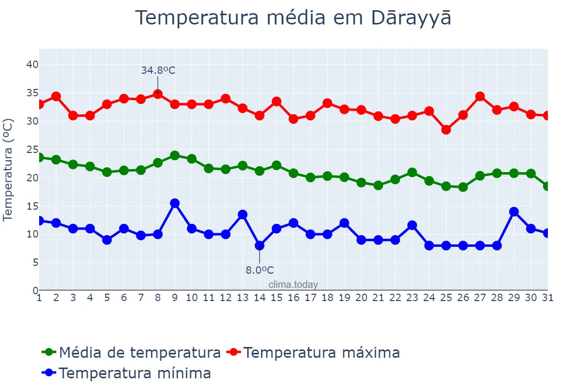 Temperatura em outubro em Dārayyā, Rīf Dimashq, SY