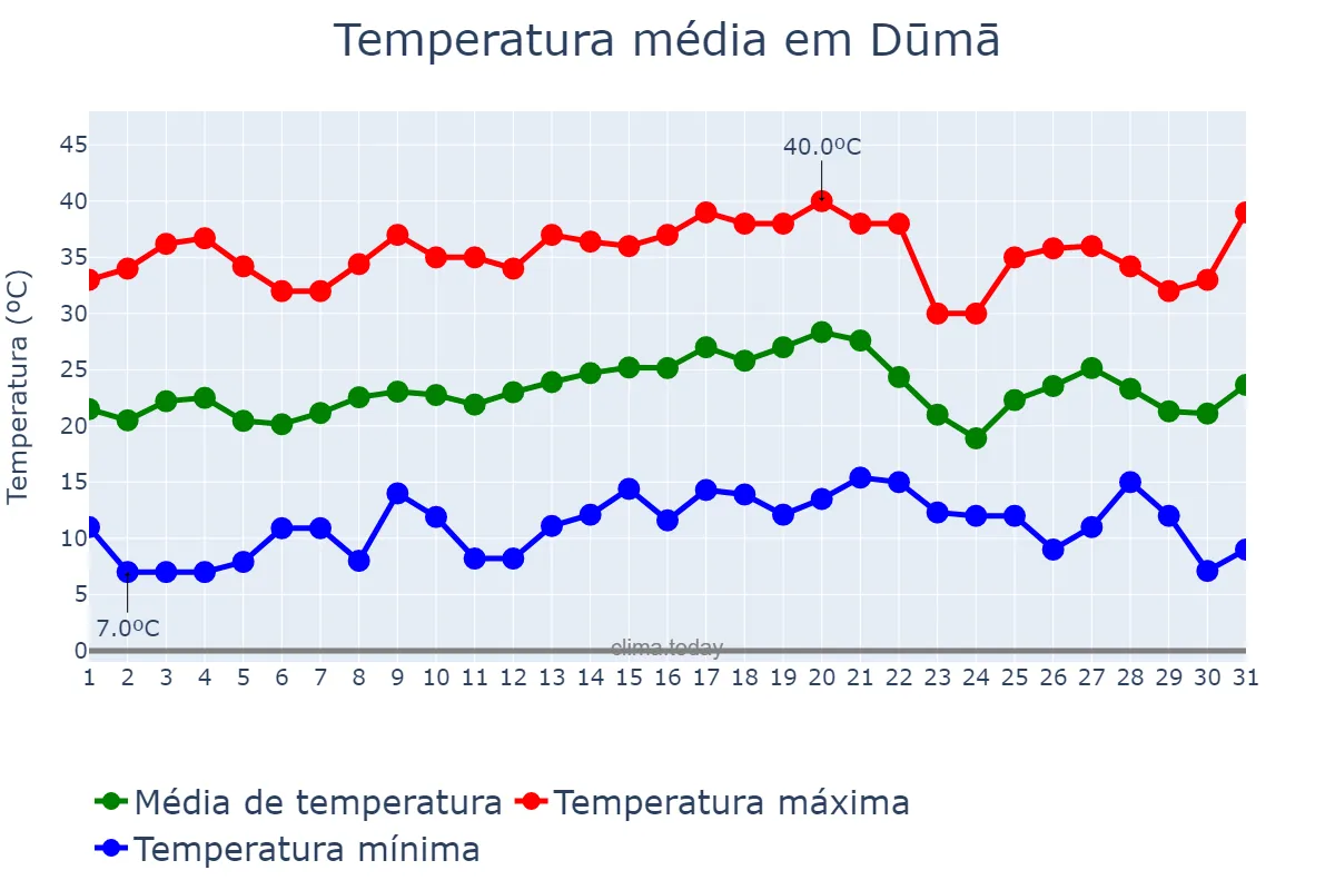 Temperatura em maio em Dūmā, Rīf Dimashq, SY