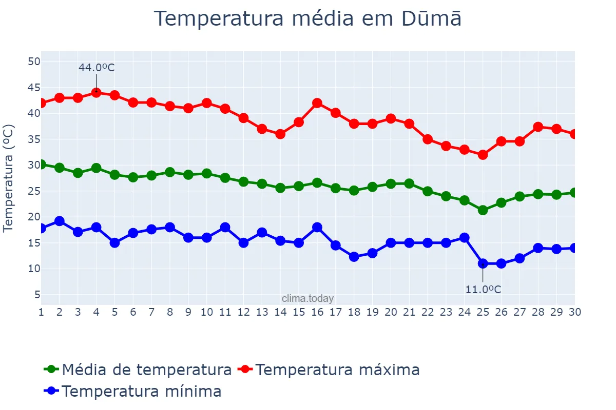 Temperatura em setembro em Dūmā, Rīf Dimashq, SY