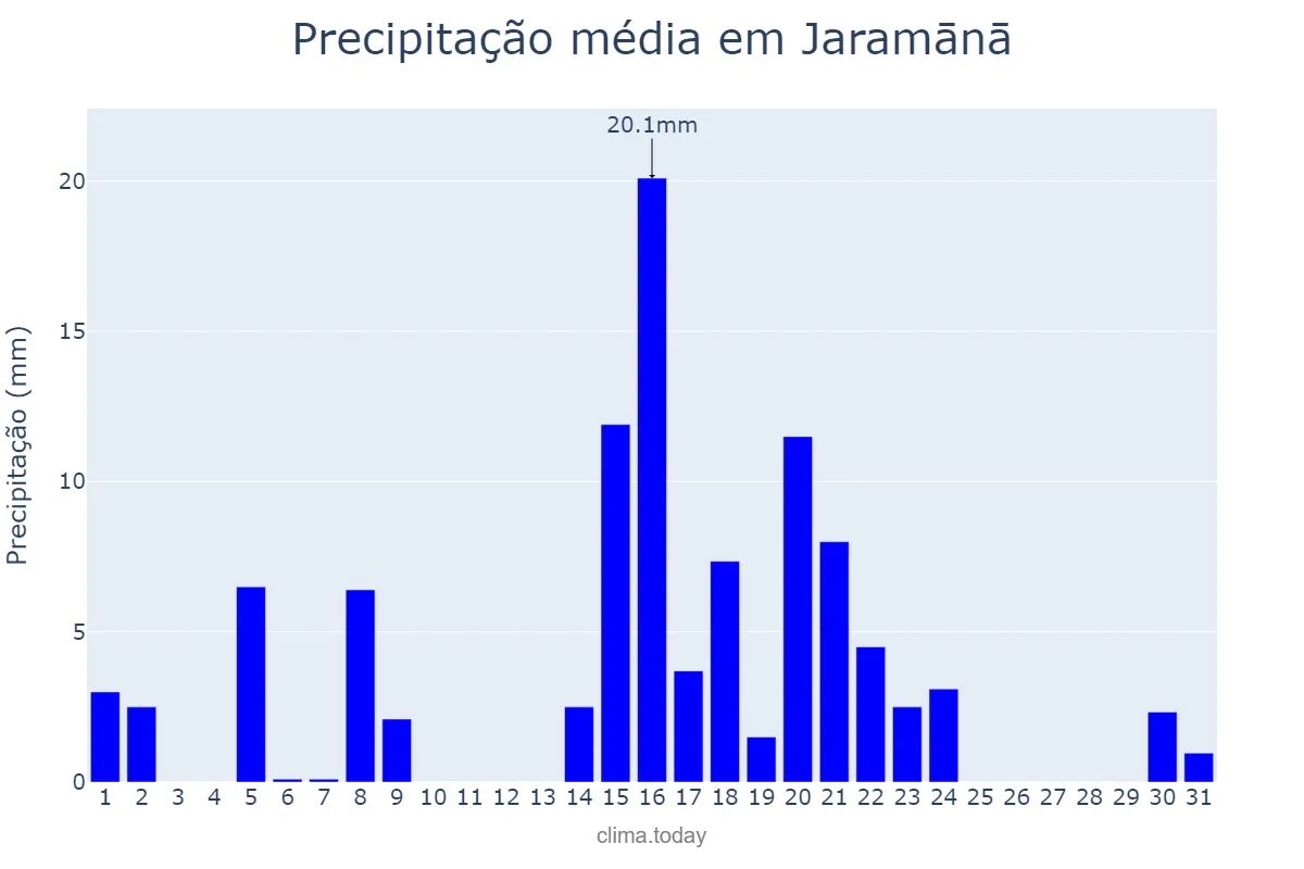 Precipitação em dezembro em Jaramānā, Rīf Dimashq, SY
