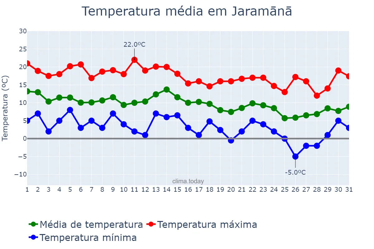 Temperatura em dezembro em Jaramānā, Rīf Dimashq, SY