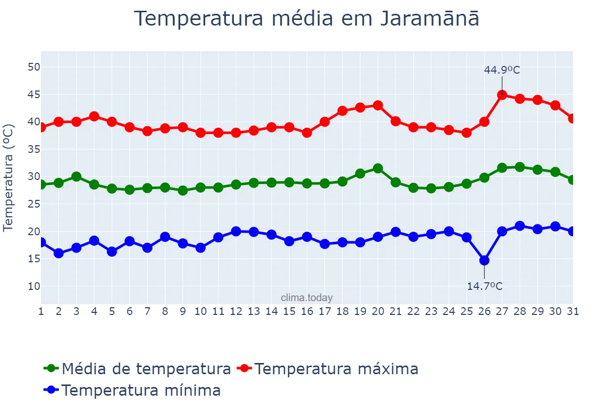 Temperatura em julho em Jaramānā, Rīf Dimashq, SY