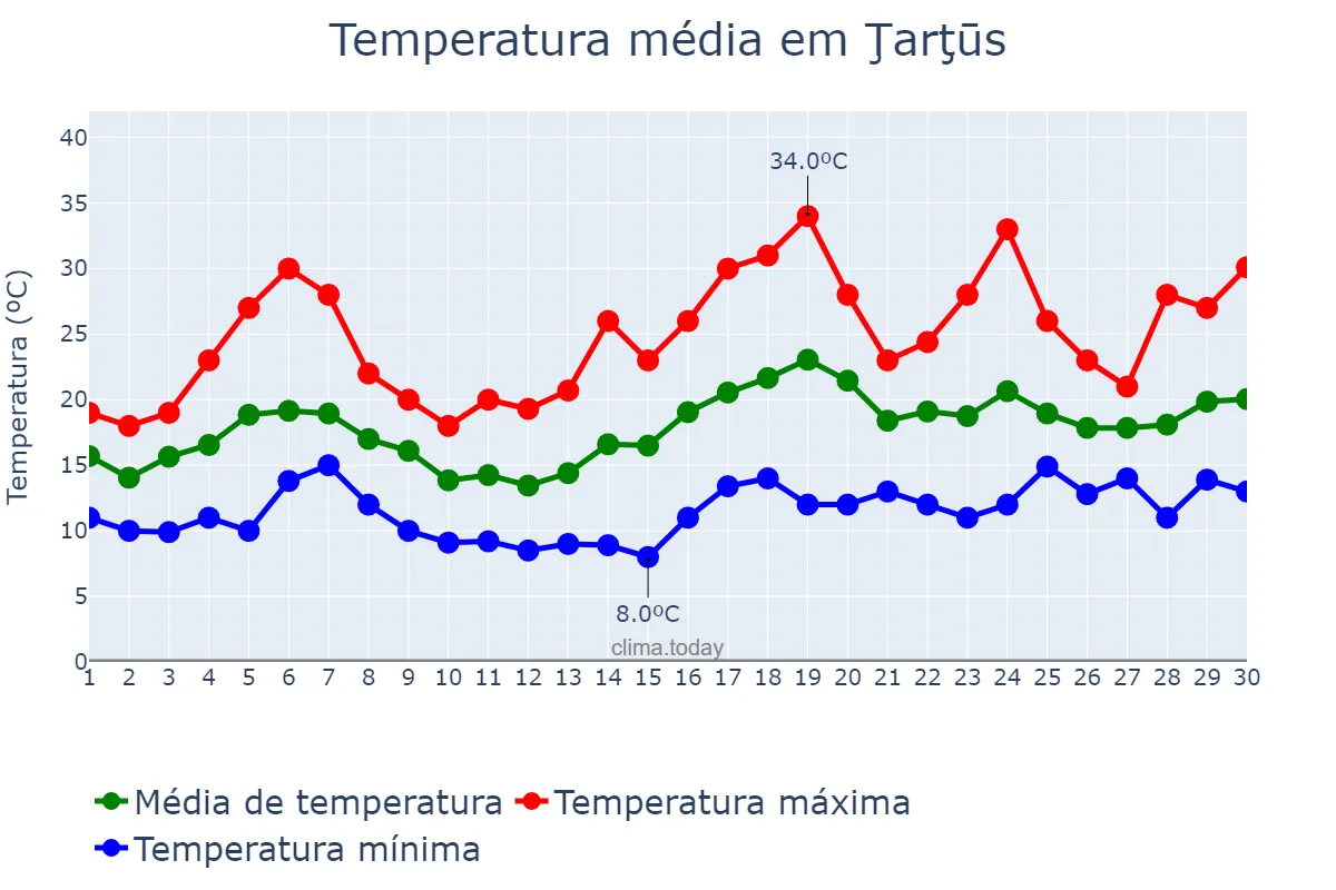 Temperatura em abril em Ţarţūs, Ţarţūs, SY