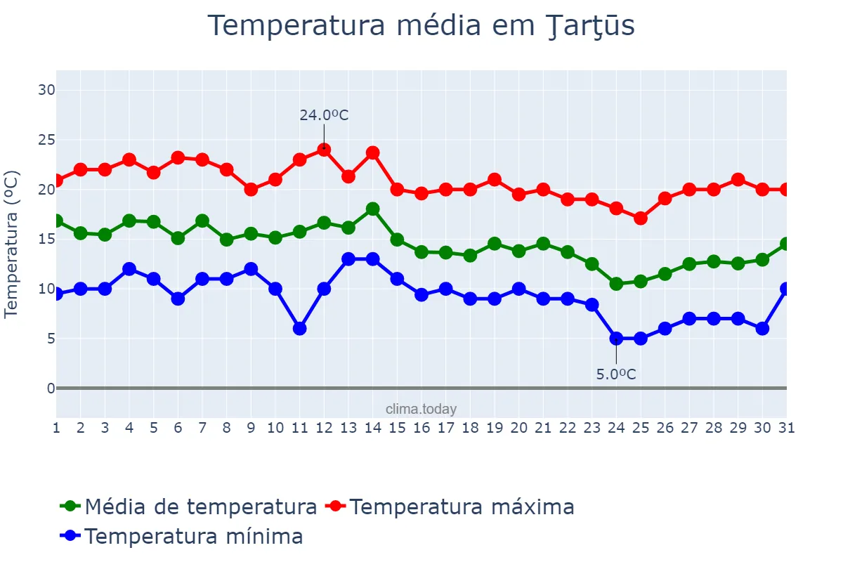 Temperatura em dezembro em Ţarţūs, Ţarţūs, SY
