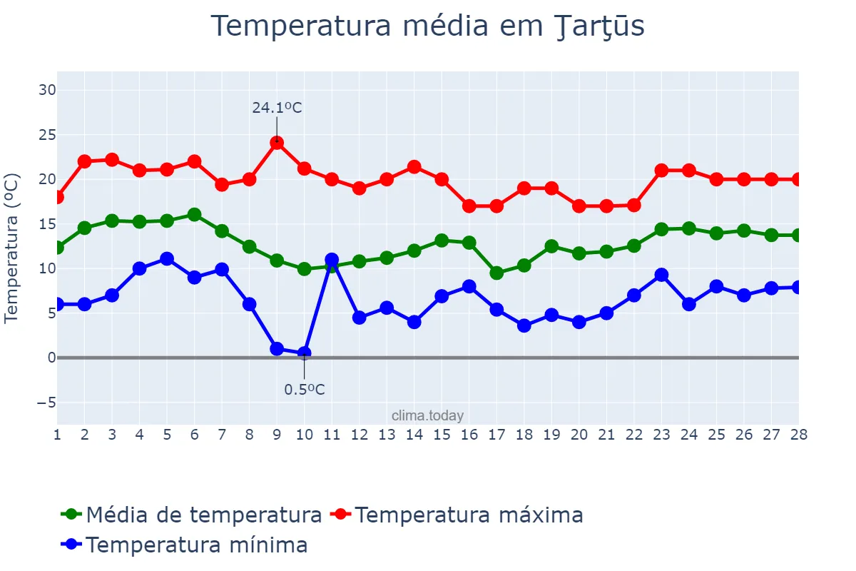 Temperatura em fevereiro em Ţarţūs, Ţarţūs, SY