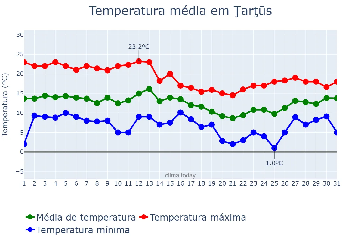 Temperatura em janeiro em Ţarţūs, Ţarţūs, SY