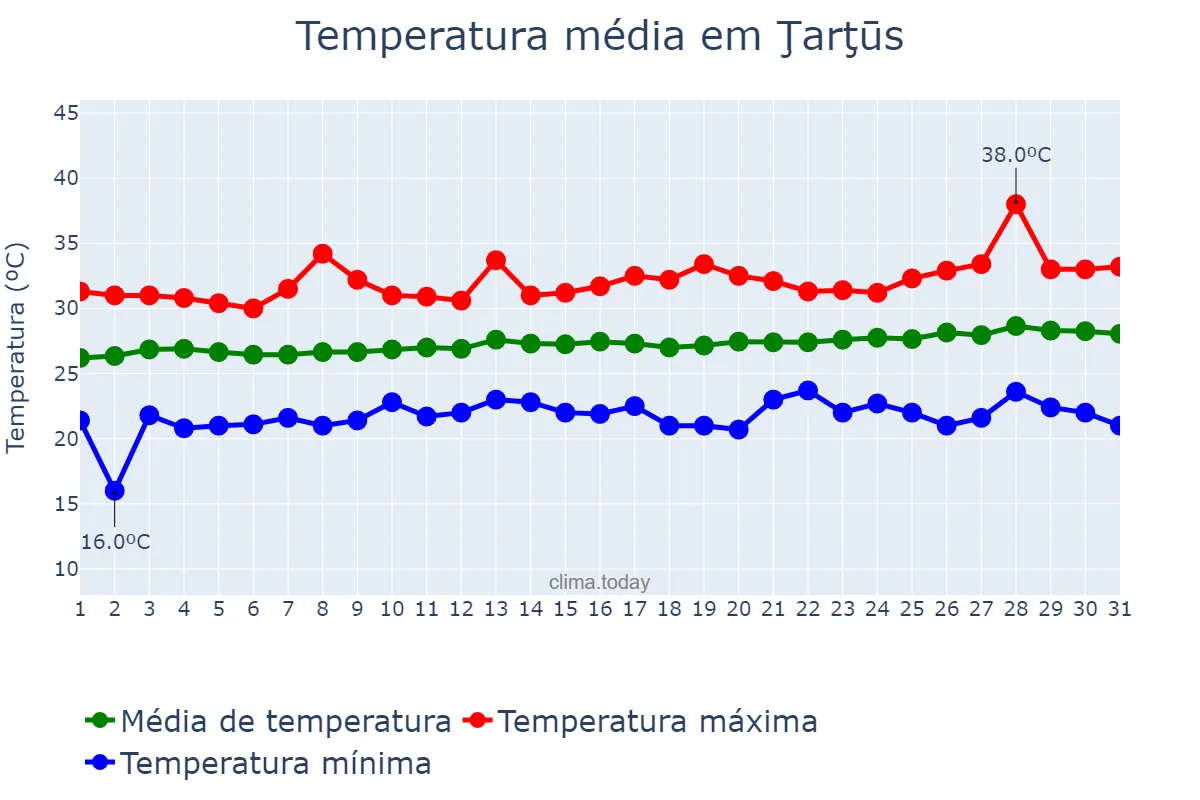 Temperatura em julho em Ţarţūs, Ţarţūs, SY