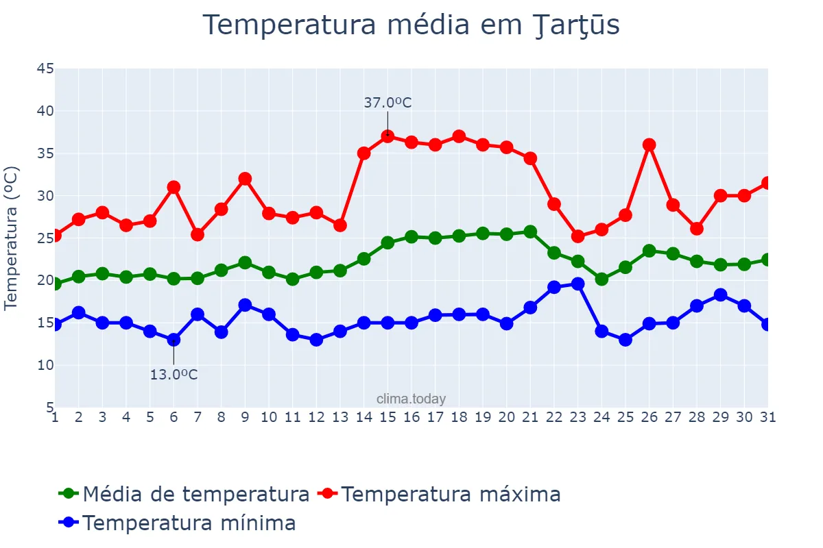Temperatura em maio em Ţarţūs, Ţarţūs, SY