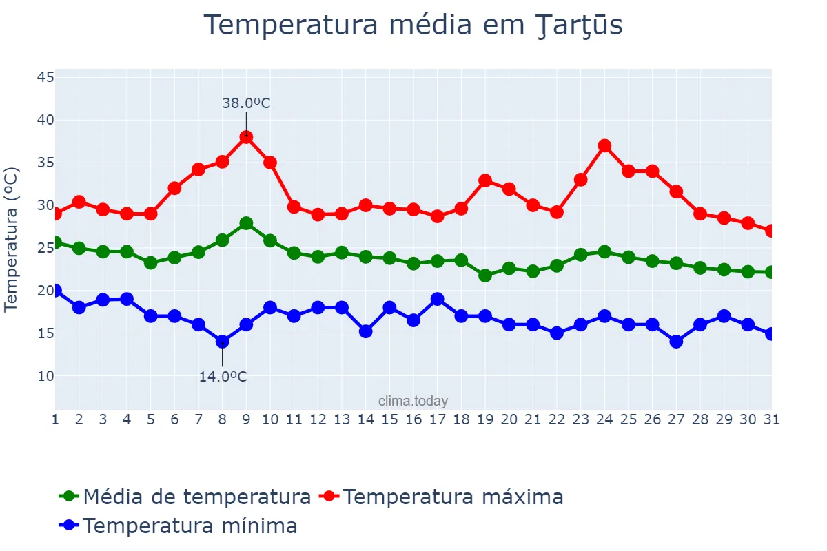 Temperatura em outubro em Ţarţūs, Ţarţūs, SY
