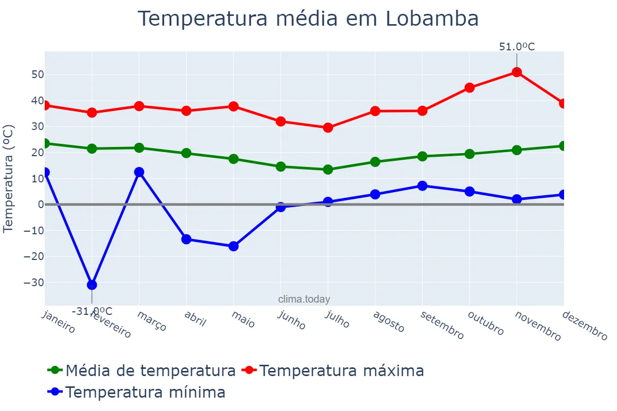 Temperatura anual em Lobamba, Hhohho, SZ
