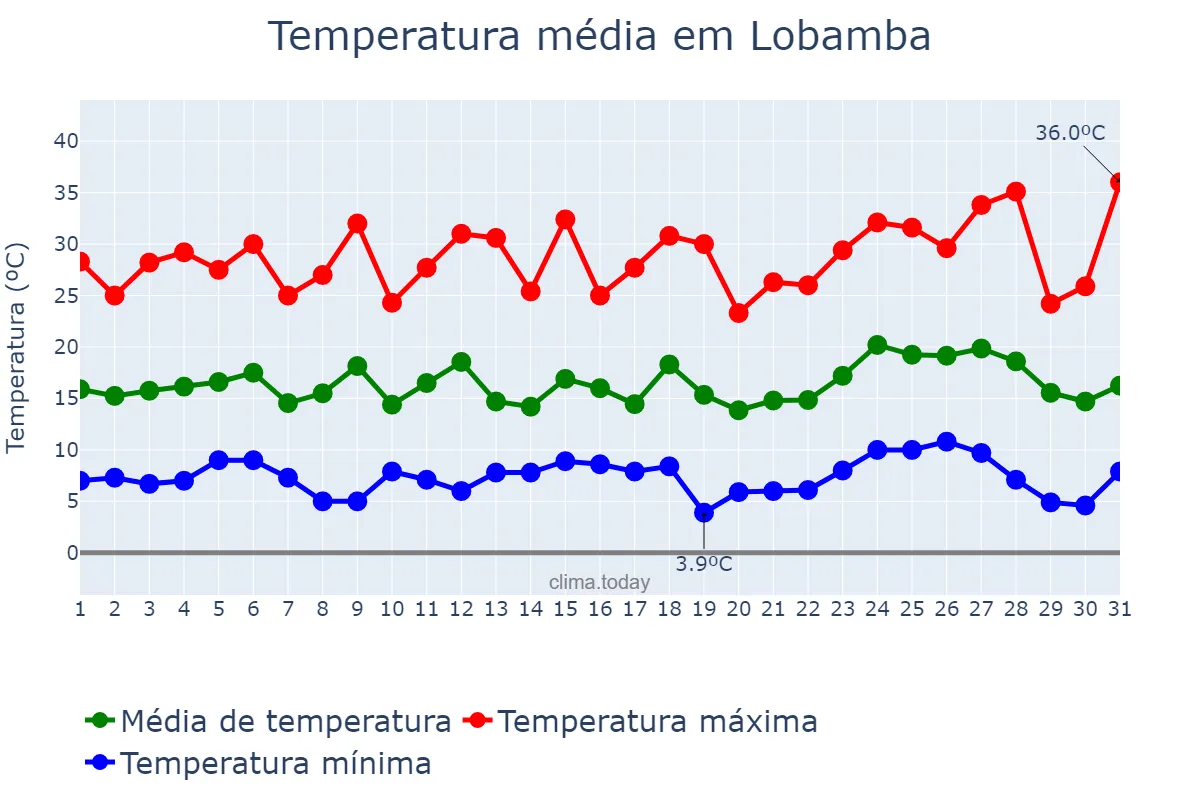 Temperatura em agosto em Lobamba, Hhohho, SZ