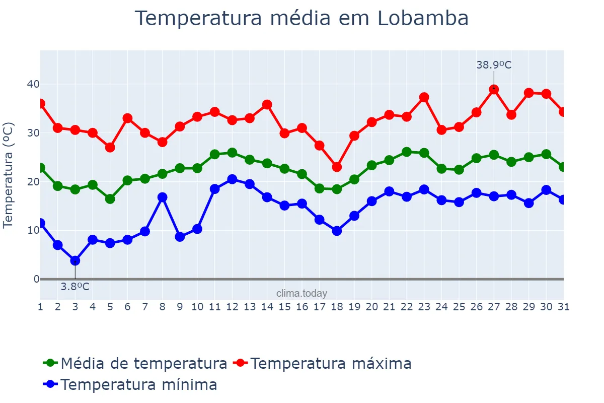 Temperatura em dezembro em Lobamba, Hhohho, SZ