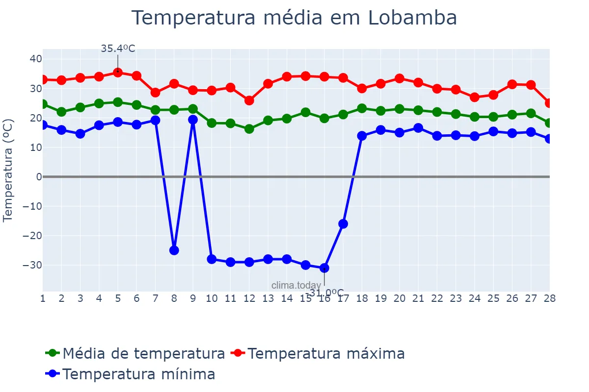 Temperatura em fevereiro em Lobamba, Hhohho, SZ