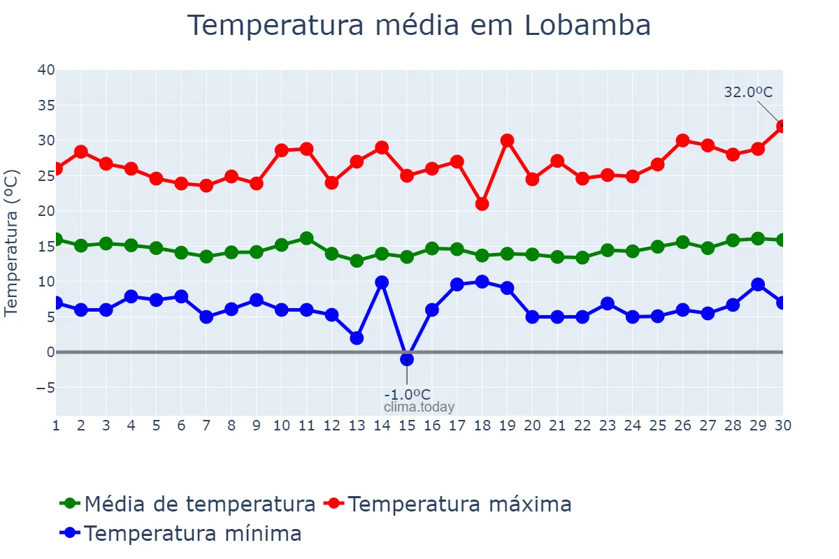 Temperatura em junho em Lobamba, Hhohho, SZ