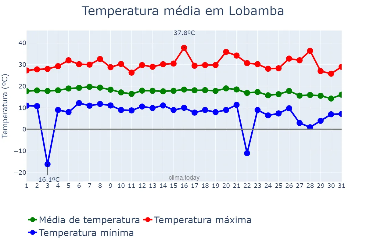 Temperatura em maio em Lobamba, Hhohho, SZ