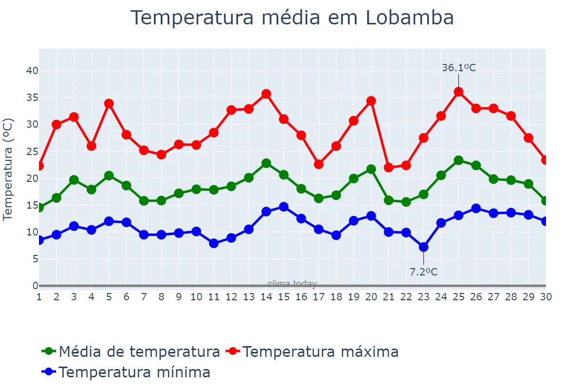 Temperatura em setembro em Lobamba, Hhohho, SZ