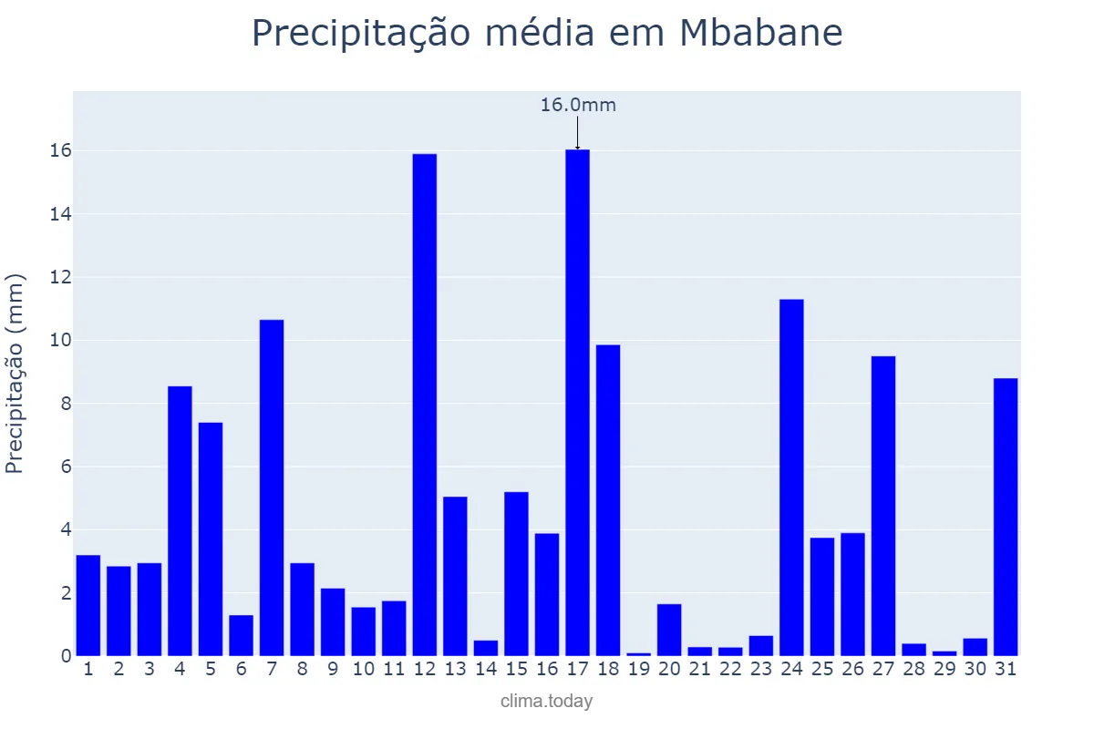 Precipitação em dezembro em Mbabane, Hhohho, SZ