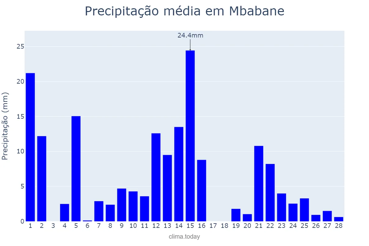 Precipitação em fevereiro em Mbabane, Hhohho, SZ