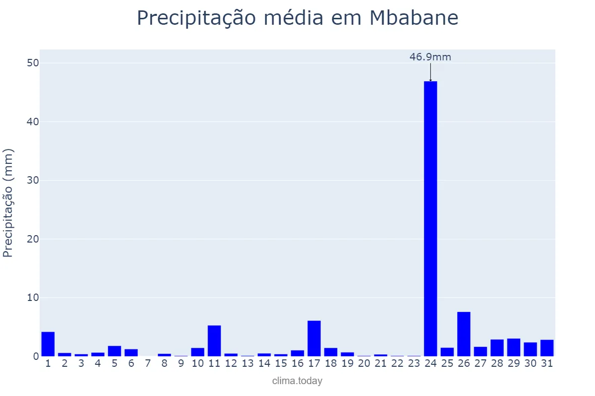 Precipitação em janeiro em Mbabane, Hhohho, SZ