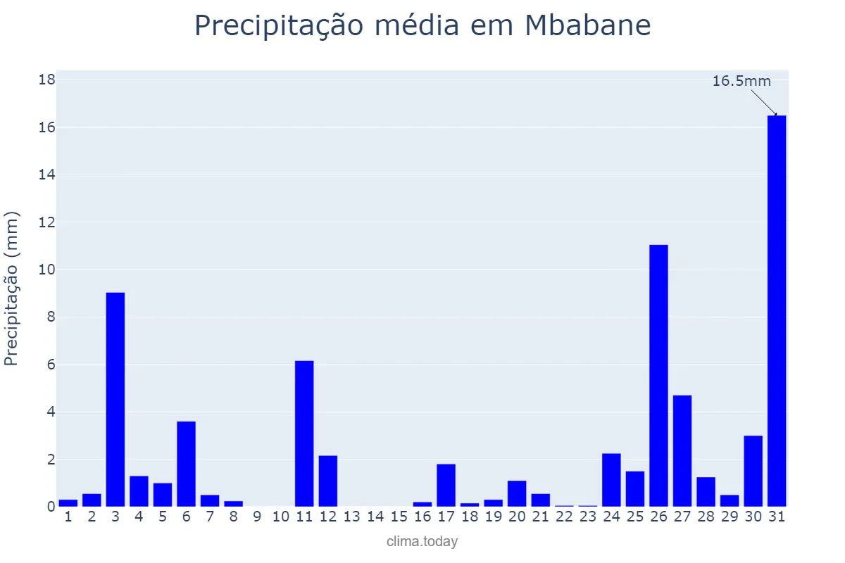 Precipitação em outubro em Mbabane, Hhohho, SZ
