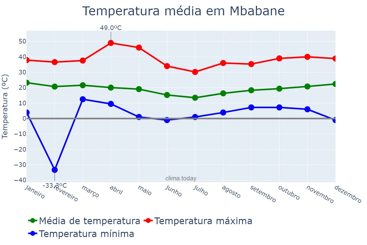 Temperatura anual em Mbabane, Hhohho, SZ