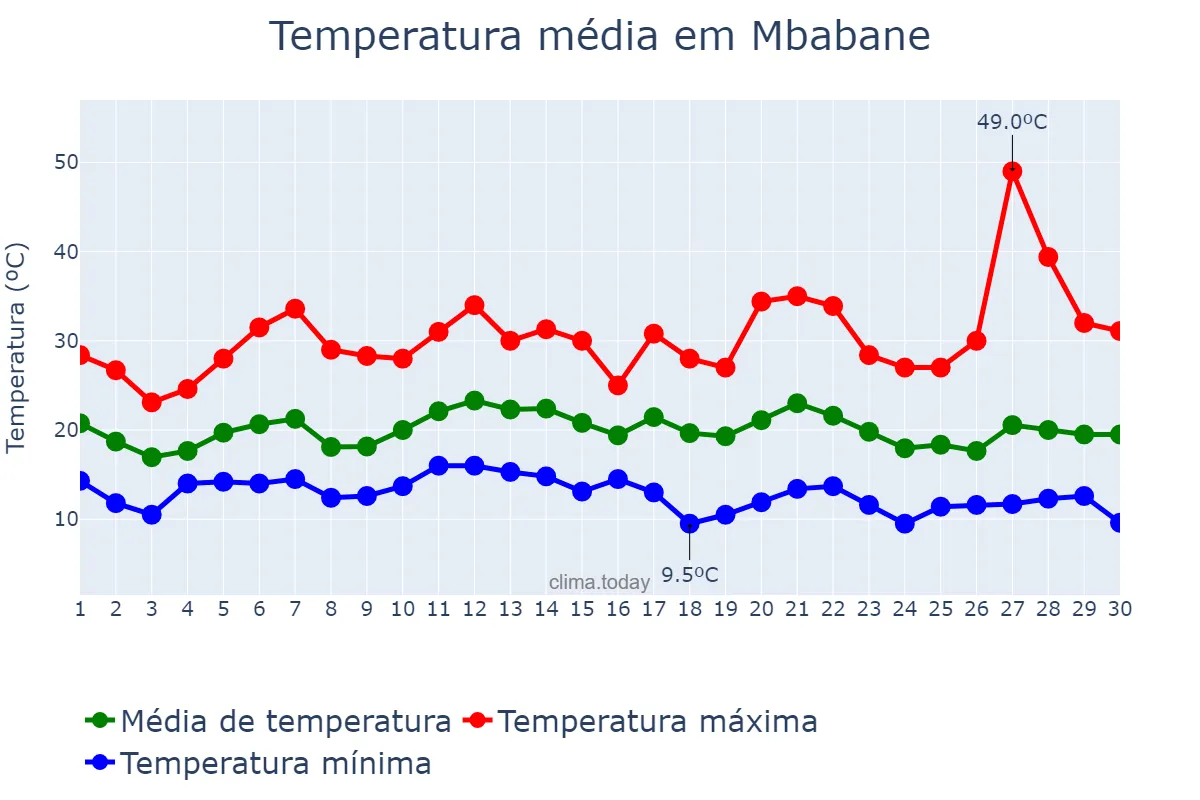 Temperatura em abril em Mbabane, Hhohho, SZ