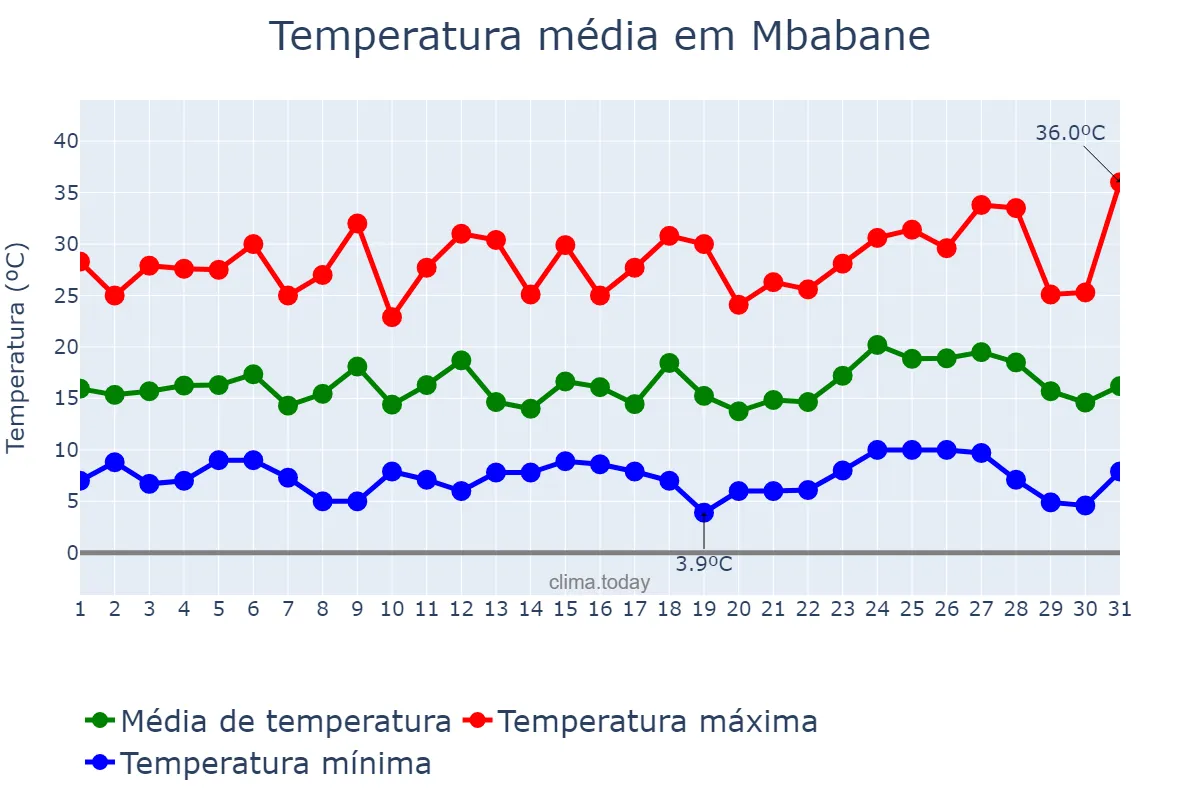 Temperatura em agosto em Mbabane, Hhohho, SZ