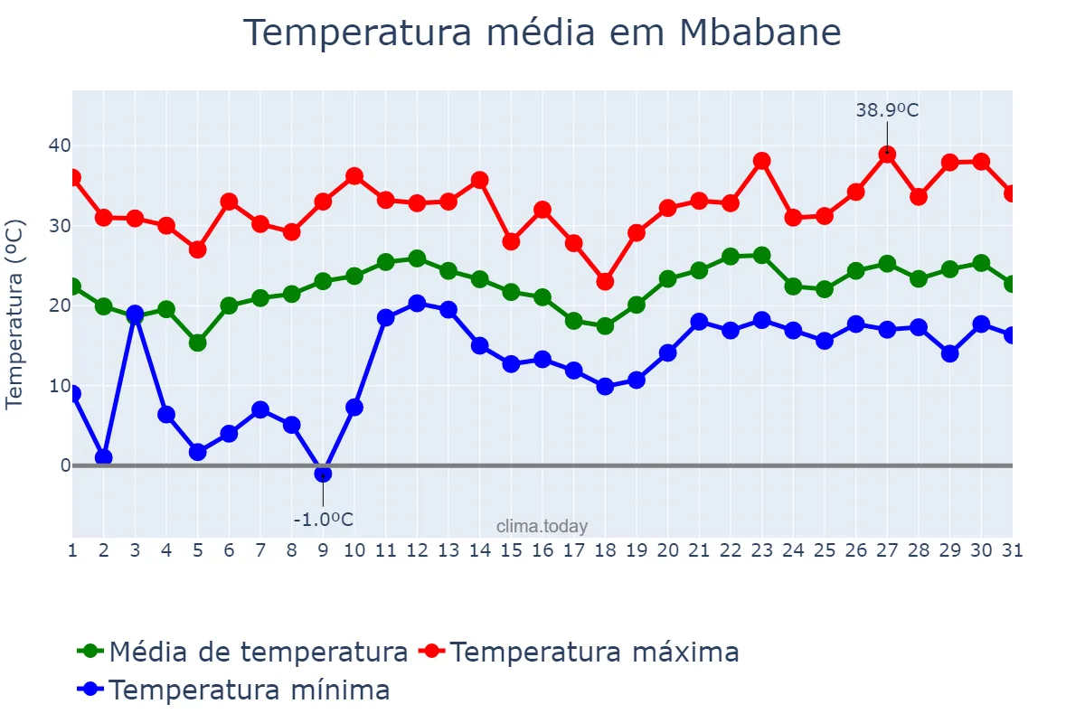 Temperatura em dezembro em Mbabane, Hhohho, SZ
