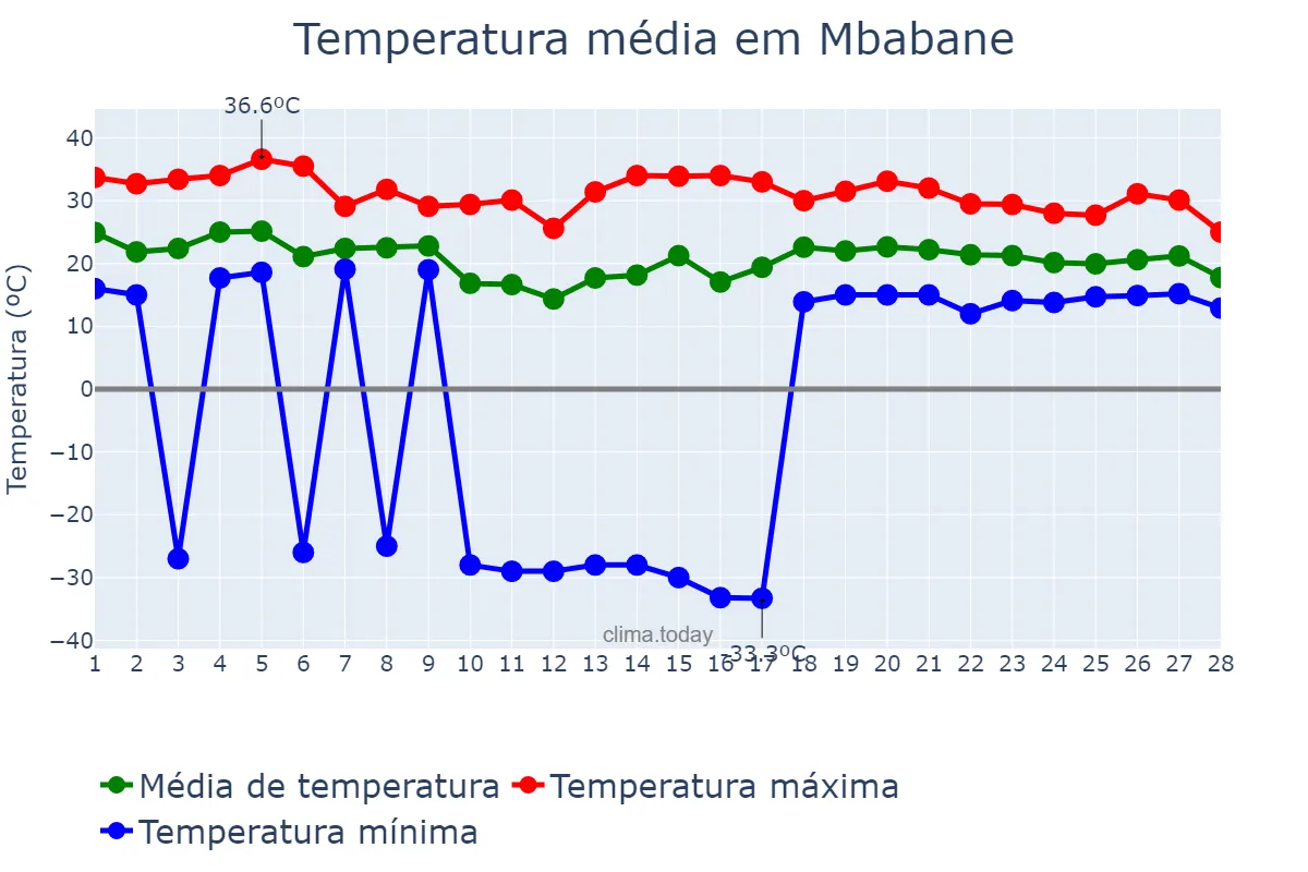Temperatura em fevereiro em Mbabane, Hhohho, SZ