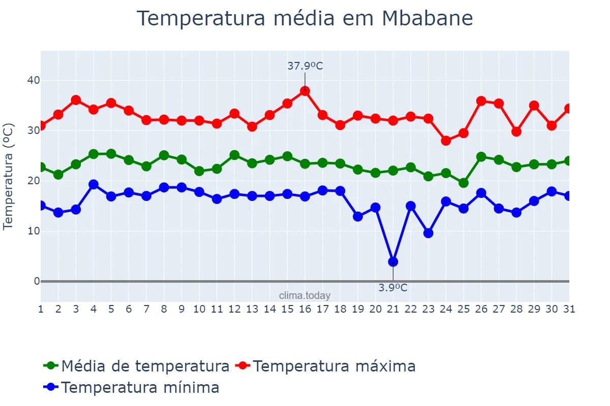 Temperatura em janeiro em Mbabane, Hhohho, SZ