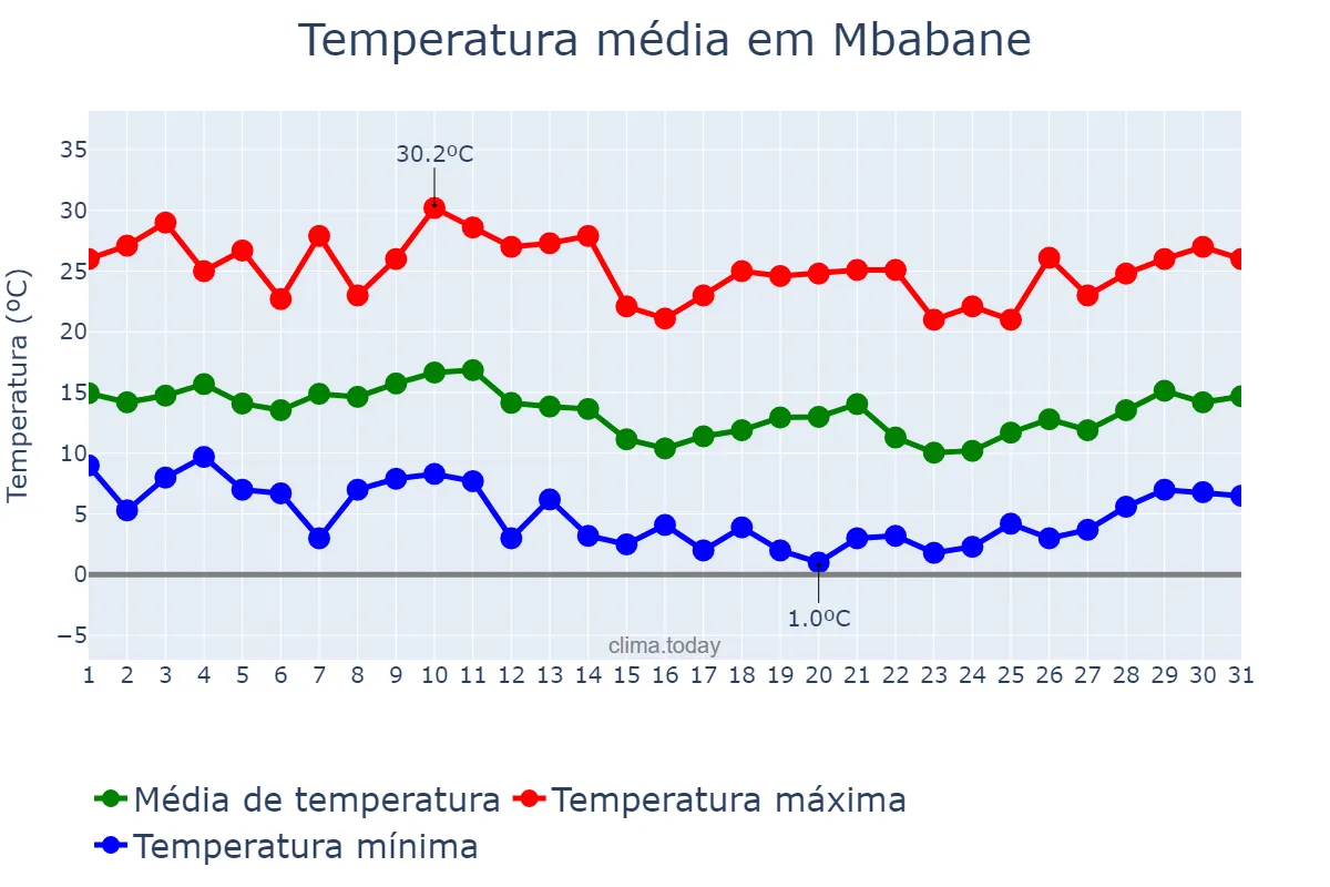 Temperatura em julho em Mbabane, Hhohho, SZ