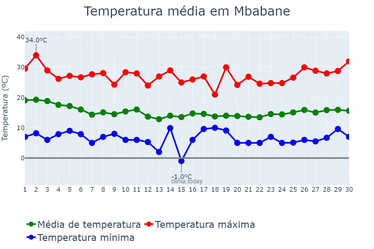Temperatura em junho em Mbabane, Hhohho, SZ