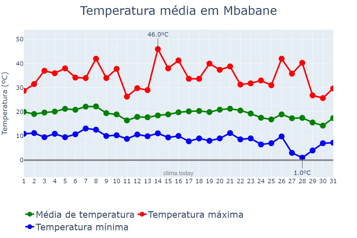 Temperatura em maio em Mbabane, Hhohho, SZ