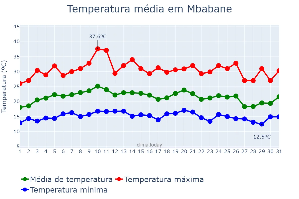 Temperatura em marco em Mbabane, Hhohho, SZ